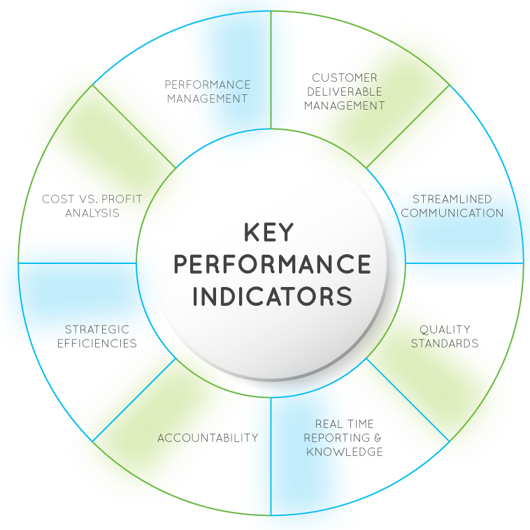 Key Performance Indicators