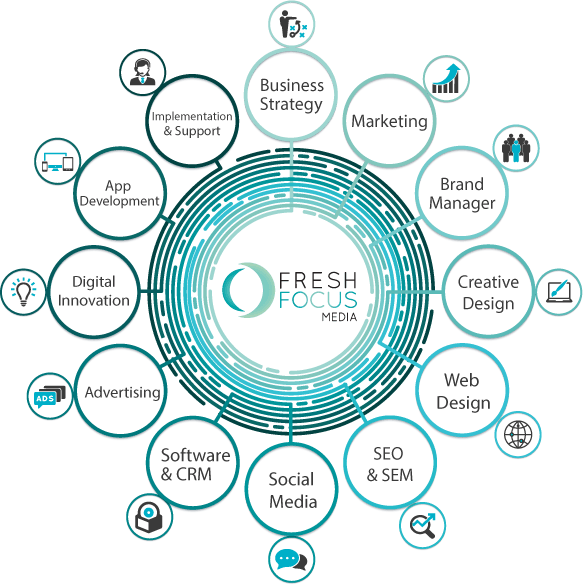 Services offered by Fresh Focus Media