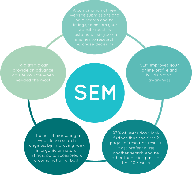 SEM - Search Engine Marketing