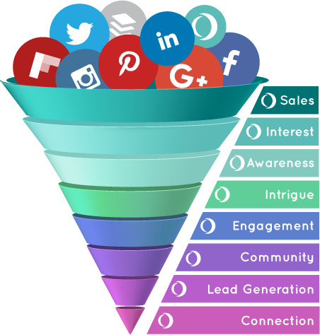 Strategic Social Media Marketing