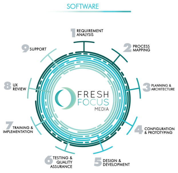 Software Process