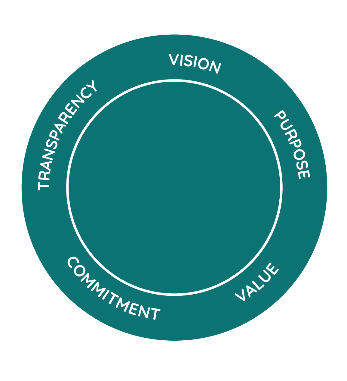 Vision, Transparency, Commitment, Value, Purpose
